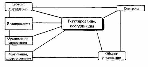 Функции менеджмента