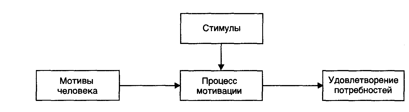 Цели трудового поведения. Соотношение понятий потребность, мотив, мотивация, мотивировка. Мотивы и потребности взаимосвязь картинки. Взаимосвязь понятий мотивации. Мотивация по риссу.