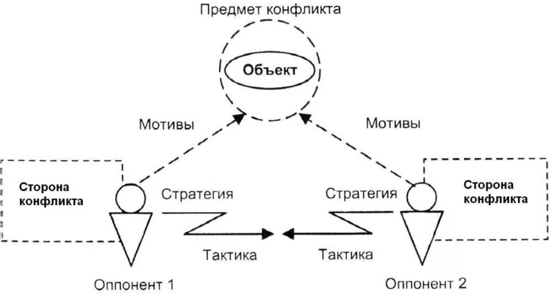 Схема структура конфликта в психологии