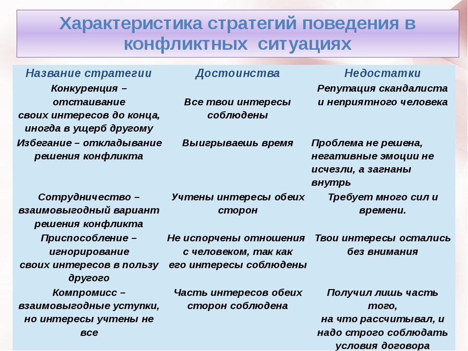 Составьте схему варианты поведения участников в конфликтной ситуации