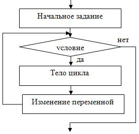 Циклический алгоритм с предусловием в общем виде