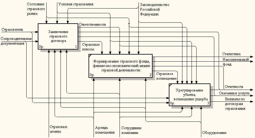 Процесс пр. Модель бизнес-процесса страховой компании. Страховая медицинская компания предметная область. Диаграмма idef0 страховая компания. Бизнес процессы страховой компании.