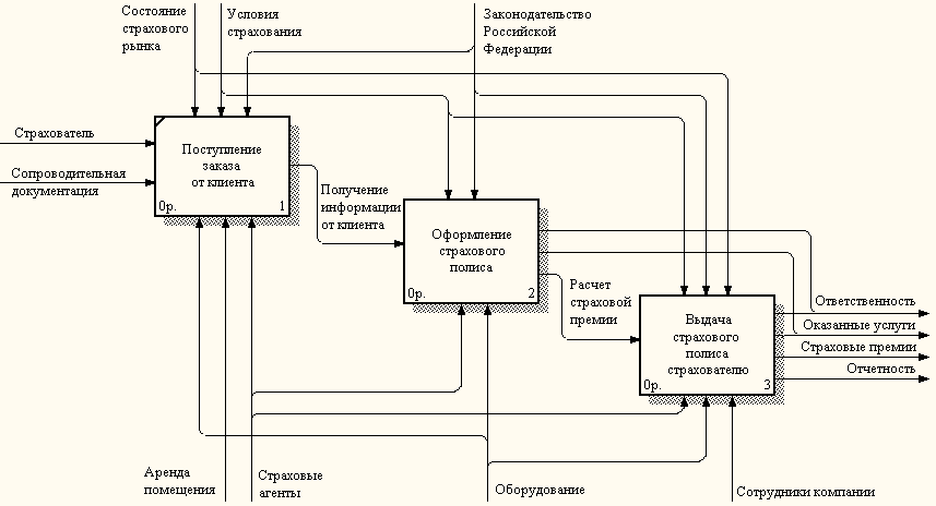 Схема процесса страхования