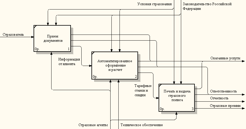 Схема процесса страхования