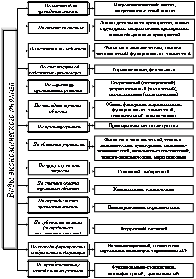 Виды анализа экономической деятельности. Классификация видов экономического анализа. Схема классификации экономического анализа. Классификация и характеристика видов экономического анализа. Классификация способов анализа хозяйственной деятельности.