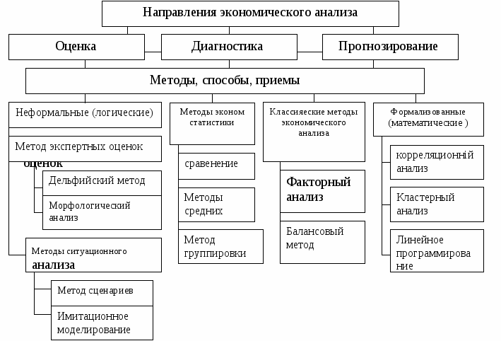 Экономические тенденции. Основные направления экономического анализа. Классификация методов и направлений экономического анализа. Классификация приемов экономического анализа. Направления анализа хозяйственной деятельности.