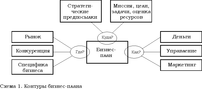 Цель бизнес плана