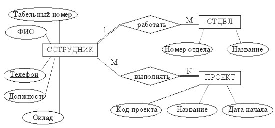 ERâÐ´Ð¸Ð°Ð³ÑÐ°Ð¼Ð¼Ð° Ñ Ð¾Ð´Ð½Ð¾Ð·Ð½Ð°ÑÐ½ÑÐ¼Ð¸ Ð¸ Ð¼Ð½Ð¾Ð³Ð¾Ð·Ð½Ð°ÑÐ½ÑÐ¼Ð¸ Ð°ÑÑÐ¸Ð±ÑÑÐ°Ð¼Ð¸