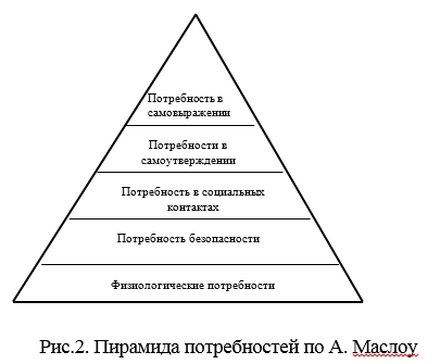 Пирамида потребностей по А. Маслоу