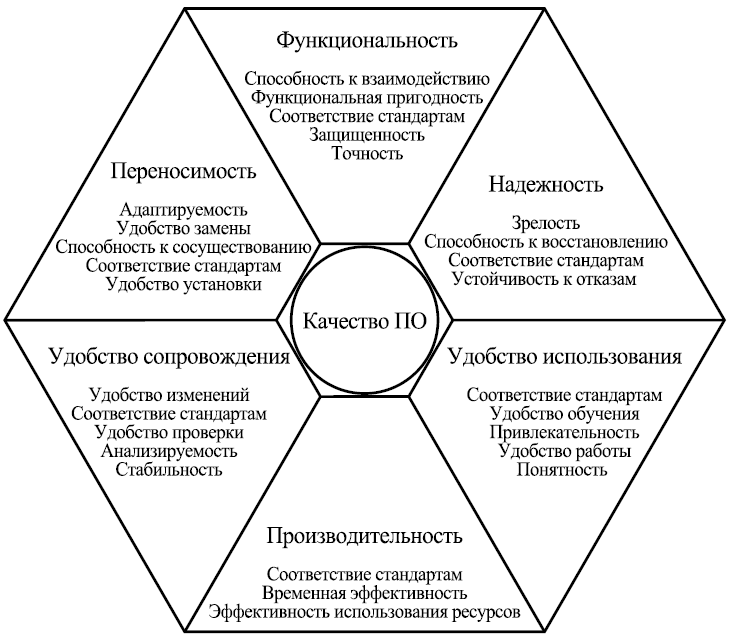 Картинки по запросу ISO 9126: 2001: