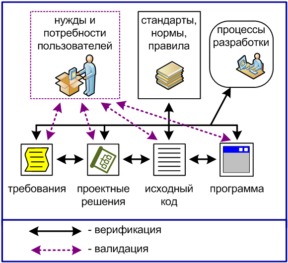 Картинки по запросу верификация и валидация программного обеспечения