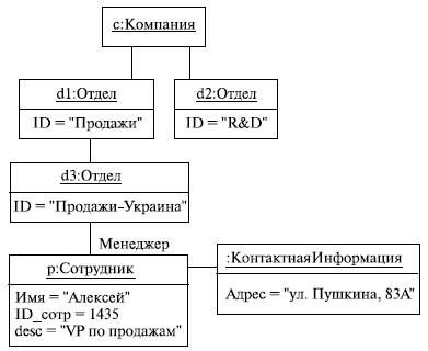 Картинки по запросу диаграмма объектов uml