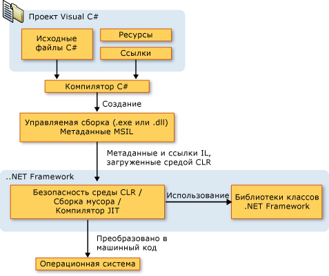 От исходного кода на C# к машинному выполнению