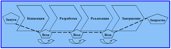 последовательность фаз ЖЦП