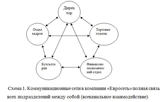 Схема взаимодействия между структурными подразделениями туристического предприятия и партнерами