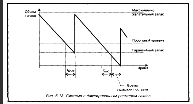 Система управления запасами с фиксированным размером заказа схема