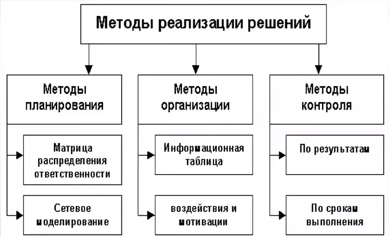 Способ осуществления метода