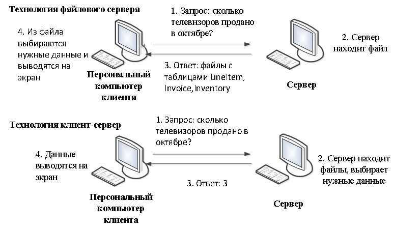 Рабочая станция запрос сервер ответ схема