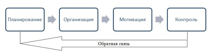 Функции управления по Мескону