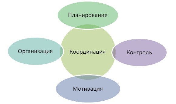 Функции менеджмента по Румянцевой