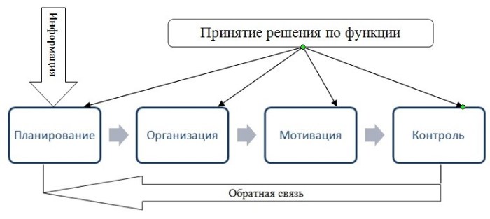 Взаимосвязь функций менеджмента