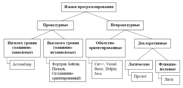 Классификация языков программирования. Автор24 — <a href=