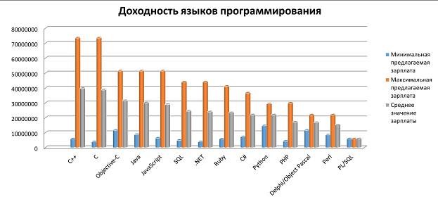 Доходность языков программирования. Автор24 — интернет-биржа студенческих работ