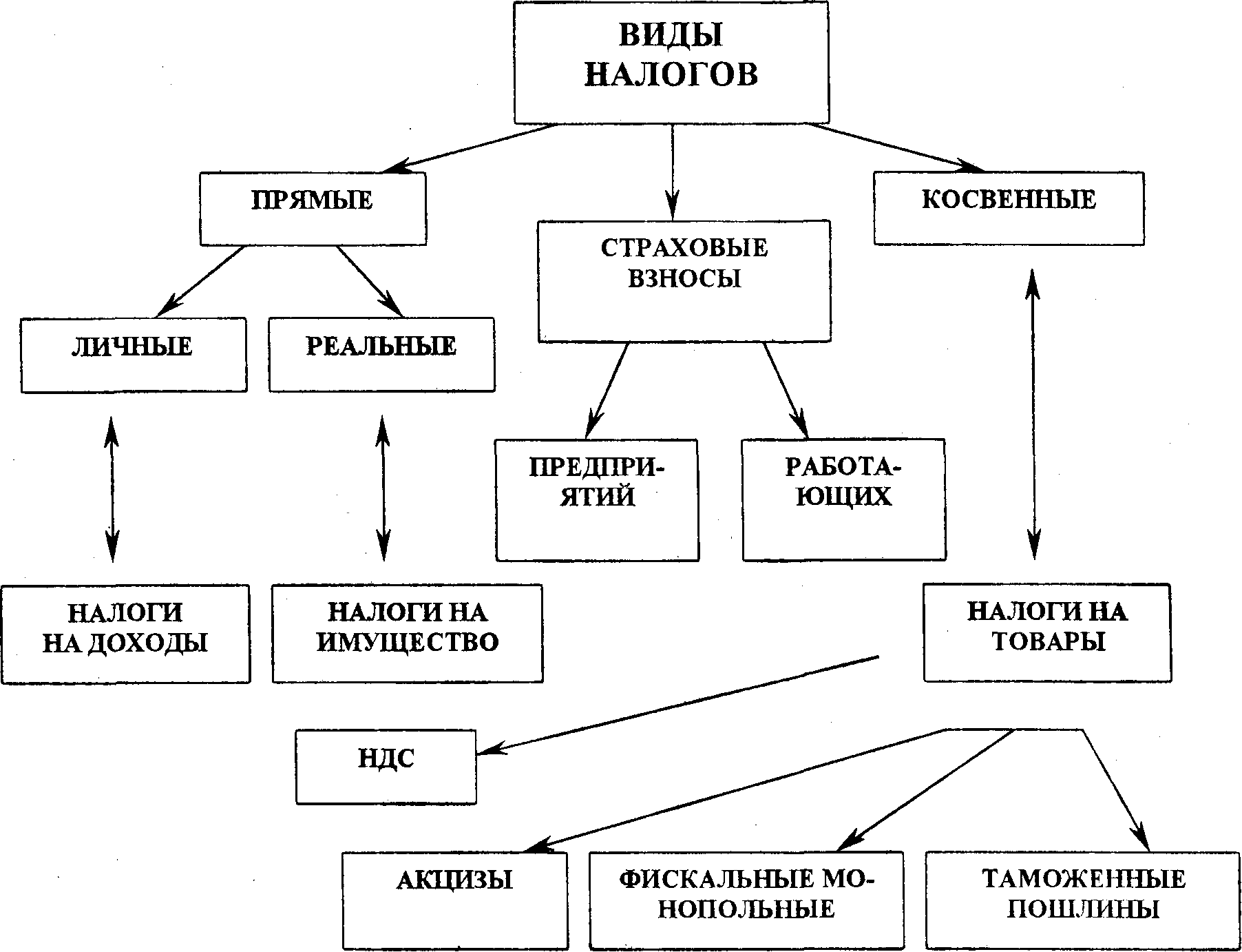 Схема виды налогов 8 класс обществознание