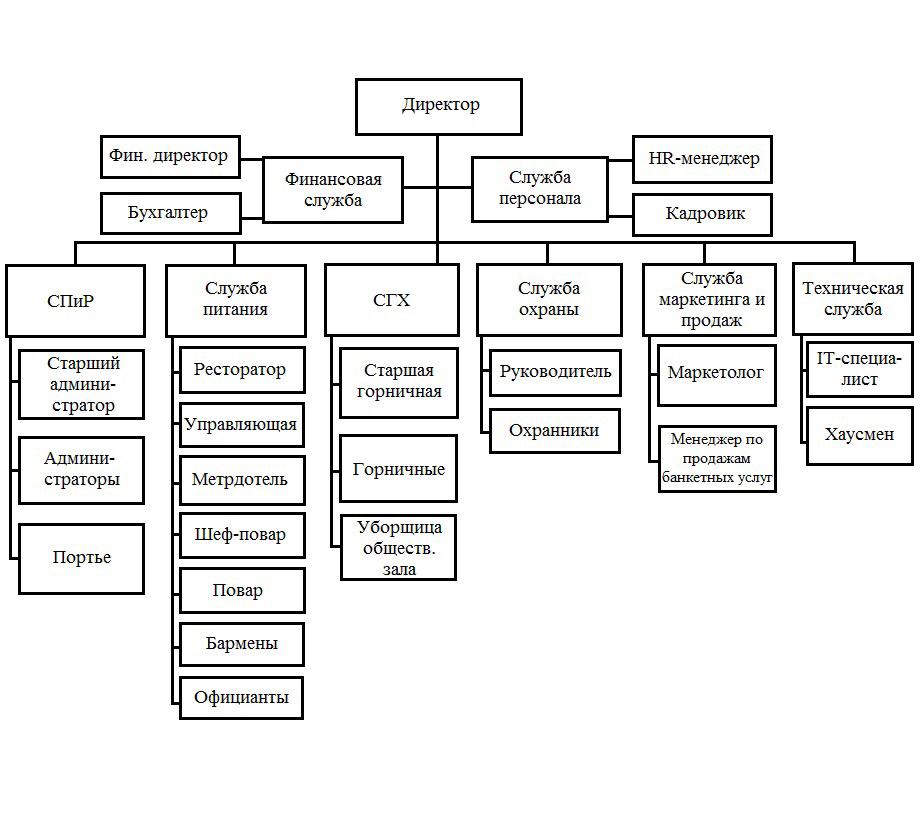 Структура гостиничных услуг схема