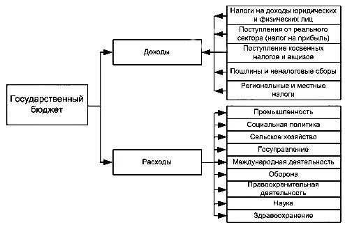 Основной финансовый план государства это