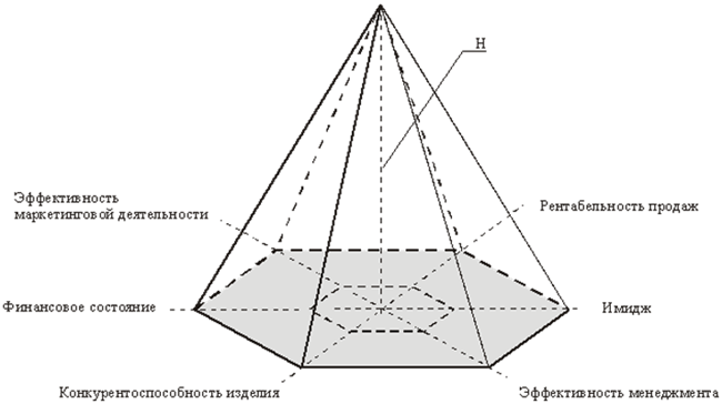 Описание: Многогранник конкурентоспособности предприятия