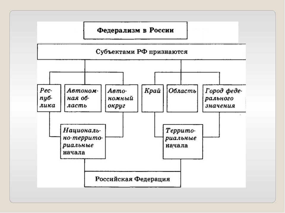 Принцип федерализма фото