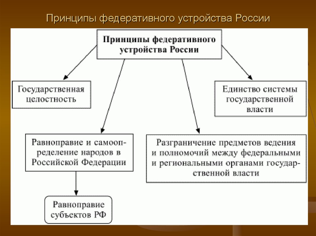 Какие принципы конституции. Схема конституционных принципов федеративного устройства РФ. Схема принципы федеративного устройства России. Конституционные принципы российского федерализма. Принципы федеративного устройства в Конституции.