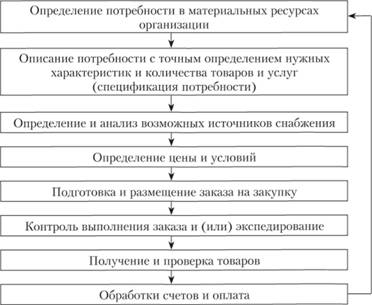 Схема типового алгоритма процесса управления закупками на предприятии товарного производства