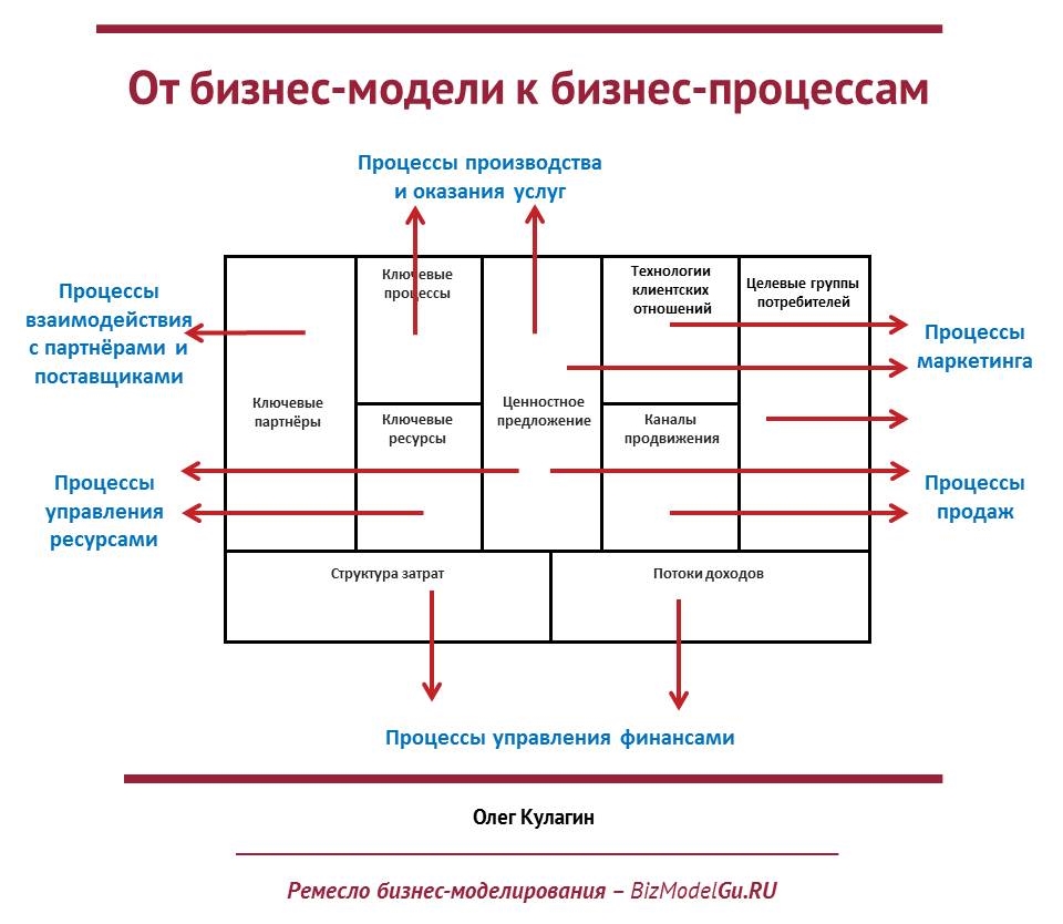 Теоретические аспекты бизнес плана