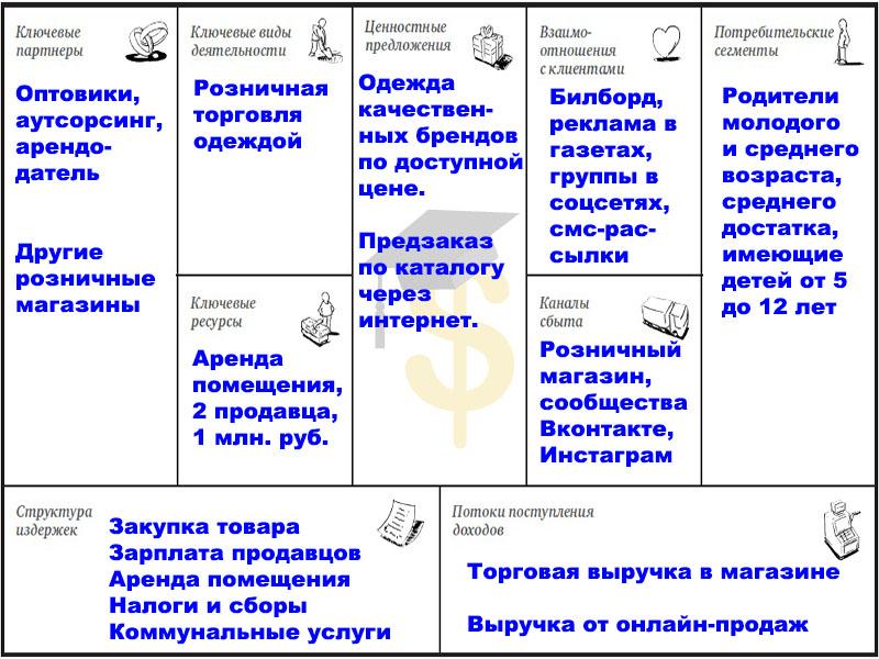 Бизнес план по модели остервальдера