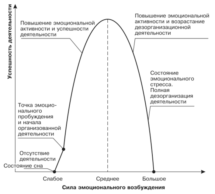 Интенсивность эмоциональных переживаний