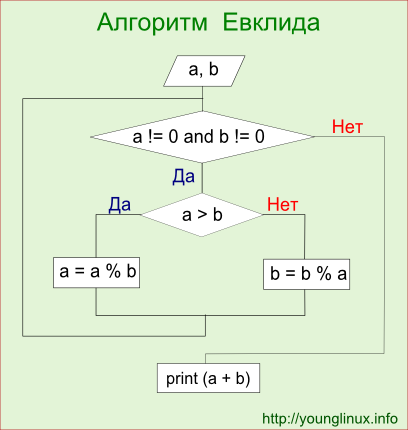 Алгоритм нод. Блок схема алгоритма Евклида НОД. Блок схемы алгоритма Эвклида. Алгоритм Евклида блок схема деление. Блок схема алгоритма наибольшего общего делителя.