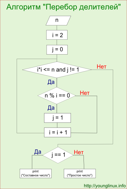 Определите является число. Перебор делителей блок схема. Алгоритм нахождения простого числа блок схема. Решето Эратосфена алгоритм блок схема. Блок схема алгоритма перебора делителей.