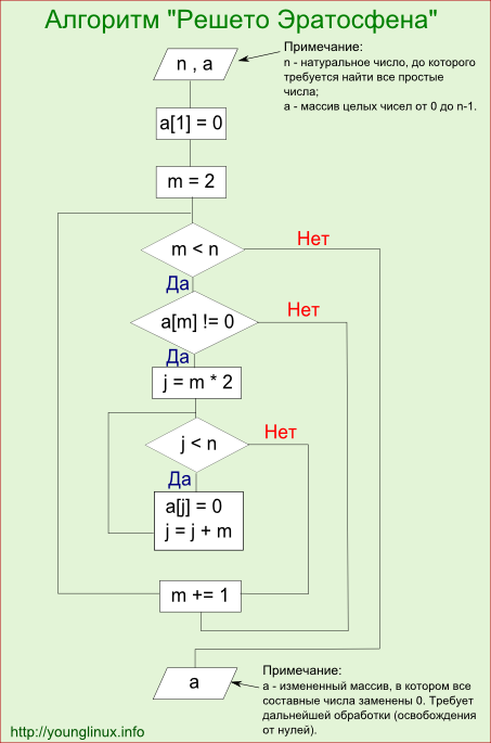 Алгоритма подается натуральное число. Решето Эратосфена алгоритм блок схема. Блок схема нахождения простых чисел. Решето Эратосфена блок схема с++. Алгоритм нахождения простого числа блок схема.