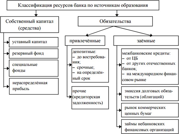 Банки курсовых. Классификация ресурсов банка по источникам образования. Классификация ресурсов коммерческого банка. Классификация ресурсов коммерческих банков. Классификация банковских ресурсов таблица.