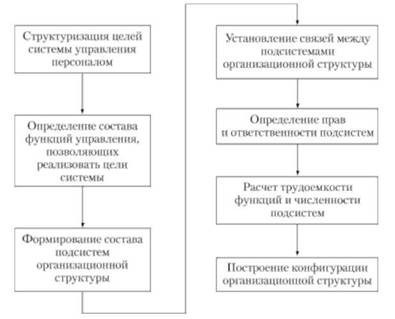 Этапы формирования организационной структуры службы управления персоналом