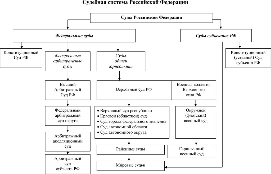 C:\Users\Super\Desktop\ЦСИ\Студворк\ПРАВО\Правоохранительные органы\судебная система.jpg