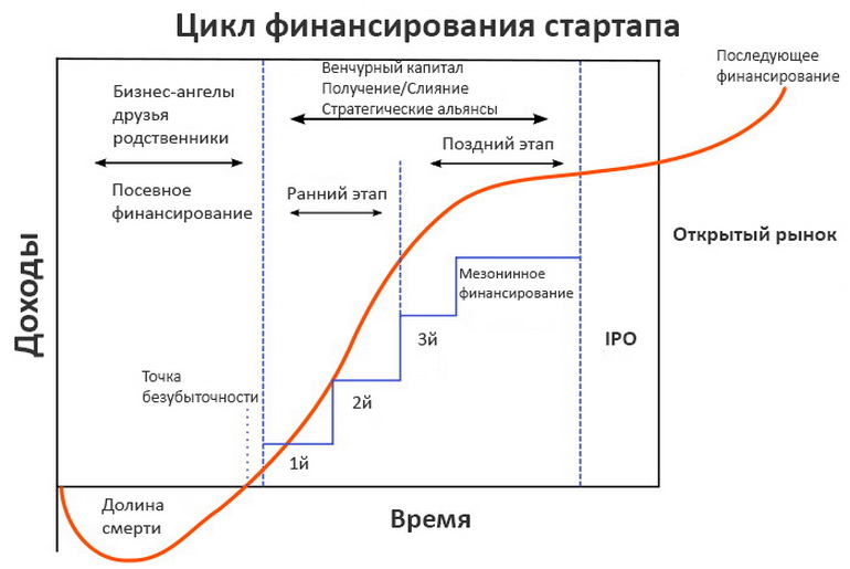 Финансирование проекта пример