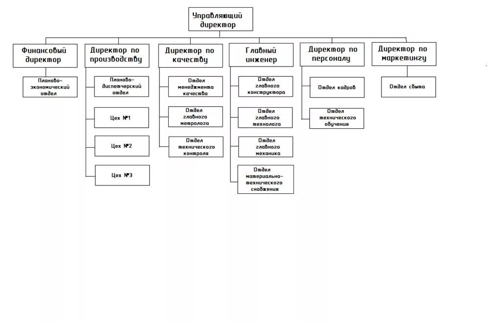 Организационная структура подразделения. Структурная схема предприятия ОАО. Организационная структура ОАО «завод ЖБК-1». Организационная структура приборостроительного завода. Тверской вагоностроительный завод организационная структура.