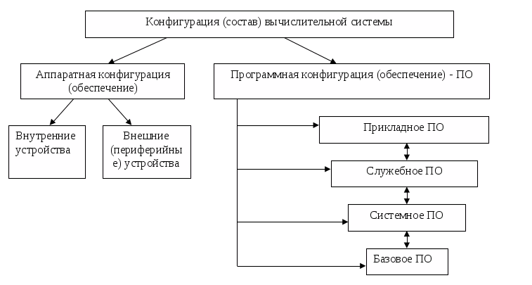 Схема основная конфигурация компьютера