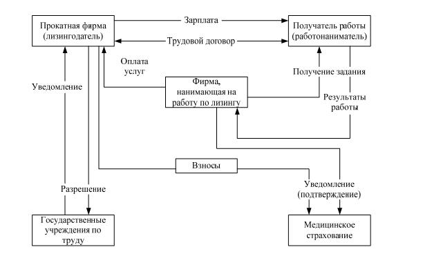 L:\! Восстановленное\СГА 2010-2011\ВКР 2012 январь\2017 Лето\Менеджмент\2017 Менеджмент 9 работ\7-1 Коршун Мадьяров\Лизинг персонала.jpg