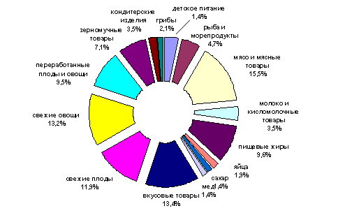 В продовольственном магазине два отдела продукты и сопутствующие товары на диаграмме приведены в