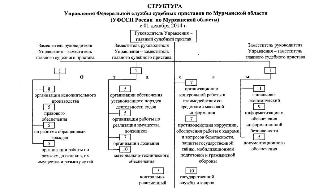 структура