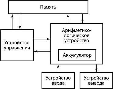 Схема фон-неймановской вычислительной машины